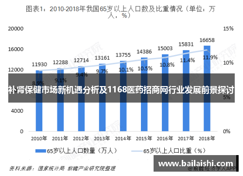 补肾保健市场新机遇分析及1168医药招商网行业发展前景探讨